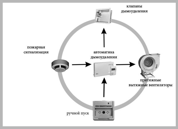 Подключение системы дымоудаления Азбука климата: Дымоудаление